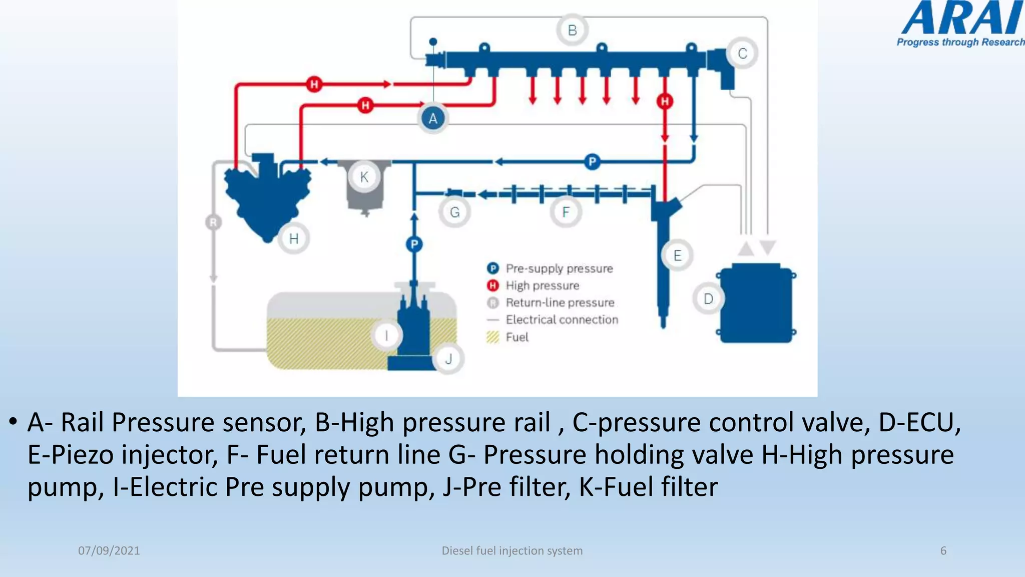 • A- Rail Pressure sensor, B-High pressure rail , C-pressure control valve, D-ECU,
E-Piezo injector, F- Fuel return line G- Pressure holding valve H-High pressure
pump, I-Electric Pre supply pump, J-Pre filter, K-Fuel filter
07/09/2021 Diesel fuel injection system 6
 