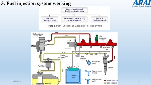 Diesel fuel injection system | PPTX