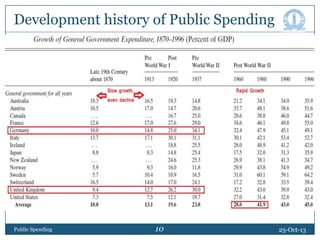 Development history of Public Spending

Public Spending

10
10

25-Oct-13

 