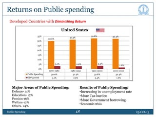 Returns on Public spending
Developed Countries with Diminishing Return
United States
35%
30%

32.8%

31.4%

30.0%

32.4%

25%
20%
15%
10%
5%
0%
Public Spending
GDP growth

3.1%

2.9%

3.4%

1970-1980

1980-1990

1990-2000

2000-2010

30.0%

31.4%

32.8%

32.4%

3.1%

2.9%

3.4%

1.6%

Major Areas of Public Spending:

Results of Public Spending:
•Increasing in unemployment rate
•More Tax burden
•More Government borrowing

Defence- 14%
Education- 15%
Pension-16%
Welfare-12%
Others- 24%
Public Spending

1.6%

•Economic crisis

18
18

25-Oct-13

 