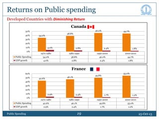 Returns on Public spending
Developed Countries with Diminishing Return

Canada
46.0%

50%
40%

44.7%

38.8%

34.0%

30%
20%
10%
0%

4.0%

2.8%

2.4%

1.8%

1970-1980

1980-1990

1990-2000

2000-2010

Public Spending

34.0%

38.8%

46.0%

44.7%

GDP growth

4.0%

2.8%

2.4%

1.8%

France
60%
50%

46.1%

42.6%

55.0%

49.8%

40%
30%
20%
10%

0%

2.9%

2.4%

1.7%

1.2%

1970-1980

1980-1990

1990-2000

2000-2010

Public Spending

42.6%

46.1%

49.8%

55.0%

GDP growth

2.9%

2.4%

1.7%

1.2%

Public Spending

19
19

25-Oct-13

 