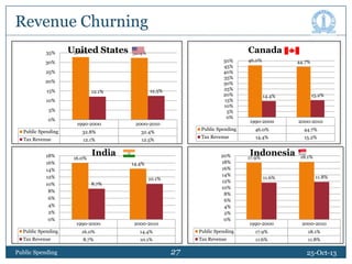 Revenue Churning
35%

United States
32.8%

Canada

32.4%
50%
45%
40%
35%
30%
25%
20%
15%
10%
5%
0%

30%
25%
20%
15%

12.5%

12.1%

2000-2010

Public Spending

32.8%

32.4%

Tax Revenue

12.1%

12.5%

18%
16%
14%
12%
10%
8%
6%
4%
2%
0%

16.0%

India
10.1%

1990-2000

2000-2010

Public Spending

16.0%

14.4%

Tax Revenue

8.7%

10.1%

Public Spending

15.2%

1990-2000

2000-2010

46.0%

44.7%

14.4%

15.2%

20%
18%
16%
14%
12%
10%
8%
6%
4%
2%
0%

14.4%

8.7%

14.4%

Tax Revenue

5%
1990-2000

44.7%

Public Spending

10%

0%

46.0%

Indonesia

17.9%

11.6%

18.1%

11.8%

17.9%

18.1%

Tax Revenue

27

2000-2010

Public Spending

27

1990-2000
11.6%

11.8%

25-Oct-13

 