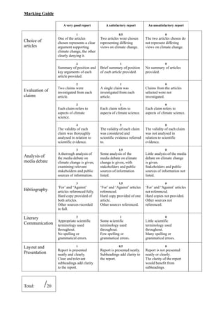 Marking Guide
A very good report
1

One of the articles
chosen represents a clear
argument supporting
climate change, the other
clearly denying it.

Choice of
articles

A satisfactory report
0.5

Two articles were chosen
representing differing
views on climate change.

2

1

Summary of position and
key arguments of each
article provided.

Brief summary of position
of each article provided.

2

Evaluation of
claims

Two claims were
investigated from each
article.
2

Each claim refers to
aspects of climate
science.
4

The validity of each
claim was thoroughly
analysed in relation to
scientific evidence.
3

Analysis of
media debate

A thorough analysis of
the media debate on
climate change is given,
examining relevant
stakeholders and public
sources of information.
3

Bibliography

Literary
Communication

Layout and
Presentation

Total:

/20

‘For’ and ‘Against’
articles referenced fully.
Hard copy provided of
both articles.
Other sources recorded
in full.
2

Appropriate scientific
terminology used
throughout.
No spelling or
grammatical errors.
1

Report is presented
neatly and clearly.
Clear and relevant
subheadings add clarity
to the report.

1

A single claim was
investigated from each
article.

An unsatisfactory report
0

The two articles chosen do
not represent differing
views on climate change.

0

No summary of articles
provided.
0

Claims from the articles
selected were not
investigated.

1

0

Each claim refers to
aspects of climate science.

Each claim refers to
aspects of climate science.

2

0

The validity of each claim
was considered and
scientific evidence referred
to.

The validity of each claim
was not analysed in
relation to scientific
evidence.

1.5

Some analysis of the
media debate on climate
change is given, with
stakeholders and public
sources of information
listed.

0

Little analysis of the media
debate on climate change
is given.
Stakeholders and public
sources of information not
listed.

1.5

0

‘For’ and ‘Against’ articles
referenced.
Hard copy provided of one
article.
Other sources referenced.

‘For’ and ‘Against’ articles
not referenced.
Hard copies not provided.
Other sources not
referenced.

1

Some scientific
terminology used
throughout.
Few spelling or
grammatical errors.
0.5

Report is presented neatly.
Subheadings add clarity to
the report.

0

Little scientific
terminology used
throughout.
Many spelling or
grammatical errors.
0

Report is not presented
neatly or clearly.
The clarity of the report
would benefit from
subheadings.

 