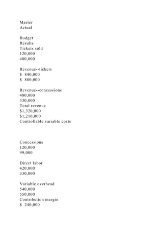 Master
Actual
Budget
Results
Tickets sold
120,000
480,000
Revenue--tickets
$ 840,000
$ 880,000
Revenue--concessions
480,000
330,000
Total revenue
$1,320,000
$1,210,000
Controllable variable costs
Concessions
120,000
99,000
Direct labor
420,000
330,000
Variable overhead
540,000
550,000
Contribution margin
$ 240,000
 