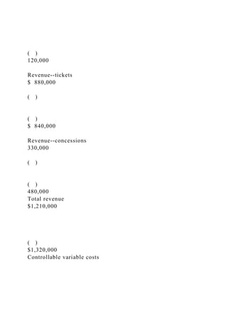 ( )
120,000
Revenue--tickets
$ 880,000
( )
( )
$ 840,000
Revenue--concessions
330,000
( )
( )
480,000
Total revenue
$1,210,000
( )
$1,320,000
Controllable variable costs
 