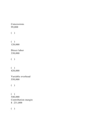 Concessions
99,000
( )
( )
120,000
Direct labor
330,000
( )
( )
420,000
Variable overhead
550,000
( )
( )
540,000
Contribution margin
$ 231,000
( )
 