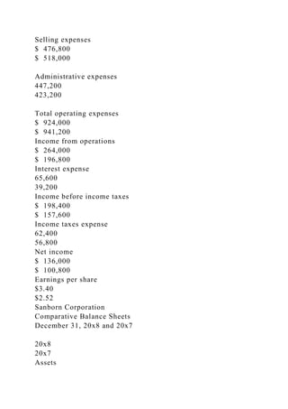 Selling expenses
$ 476,800
$ 518,000
Administrative expenses
447,200
423,200
Total operating expenses
$ 924,000
$ 941,200
Income from operations
$ 264,000
$ 196,800
Interest expense
65,600
39,200
Income before income taxes
$ 198,400
$ 157,600
Income taxes expense
62,400
56,800
Net income
$ 136,000
$ 100,800
Earnings per share
$3.40
$2.52
Sanborn Corporation
Comparative Balance Sheets
December 31, 20x8 and 20x7
20x8
20x7
Assets
 
