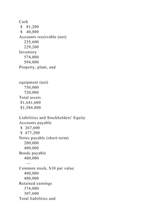 Cash
$ 81,200
$ 40,800
Accounts receivable (net)
235,600
229,200
Inventory
574,800
594,800
Property, plant, and
equipment (net)
750,000
720,000
Total assets
$1,641,600
$1,584,800
Liabilities and Stockholders' Equity
Accounts payable
$ 267,600
$ 477,200
Notes payable (short-term)
200,000
400,000
Bonds payable
400,000
—
Common stock, $10 par value
400,000
400,000
Retained earnings
374,000
307,600
Total liabilities and
 