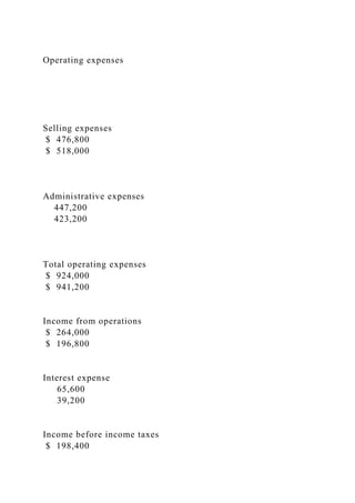 Operating expenses
Selling expenses
$ 476,800
$ 518,000
Administrative expenses
447,200
423,200
Total operating expenses
$ 924,000
$ 941,200
Income from operations
$ 264,000
$ 196,800
Interest expense
65,600
39,200
Income before income taxes
$ 198,400
 