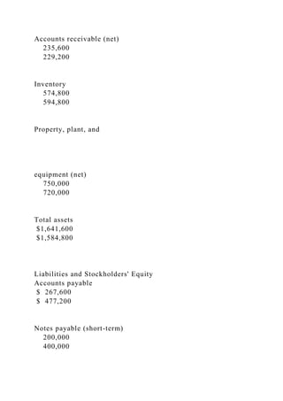 Accounts receivable (net)
235,600
229,200
Inventory
574,800
594,800
Property, plant, and
equipment (net)
750,000
720,000
Total assets
$1,641,600
$1,584,800
Liabilities and Stockholders' Equity
Accounts payable
$ 267,600
$ 477,200
Notes payable (short-term)
200,000
400,000
 