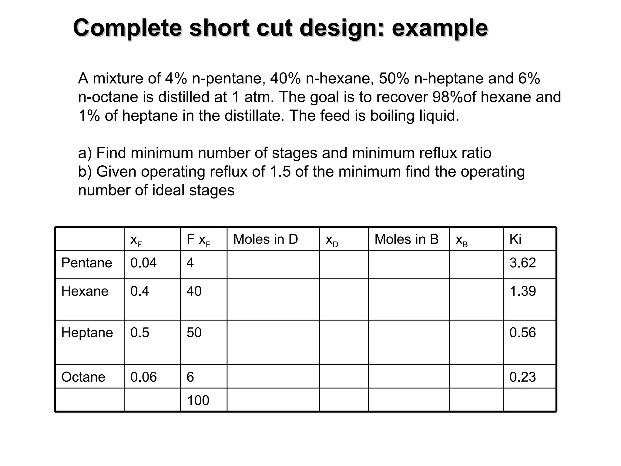 Complete short cut design: example A mixture of 4% n-pentane, 40% n-hexane, 50% n-heptane and 6%  n-octane is distilled at 1 atm. The goal is to recover 98%of hexane and  1% of heptane in the distillate. The feed is boiling liquid. a) Find minimum number of stages and minimum reflux ratio b) Given operating reflux of 1.5 of the minimum find the operating number of ideal stages  0.23 6 0.06 Octane 100 0.56 50 0.5 Heptane 1.39 40 0.4 Hexane 3.62 4 0.04 Pentane Ki x B Moles in B x D Moles in D F x F x F 