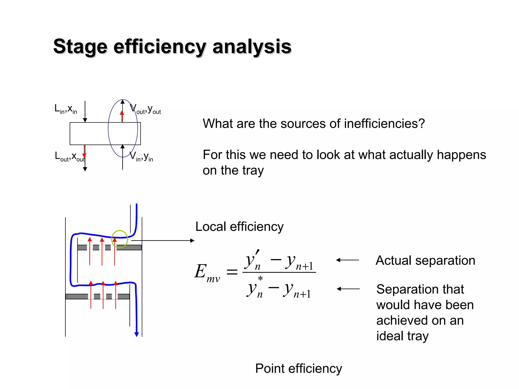 Stage efficiency analysis Local efficiency Actual separation Separation that  would have been  achieved on an  ideal tray  What are the sources of inefficiencies? For this we need to look at what actually happens on the tray  Point efficiency L in ,x in L out ,x out V out ,y out V in ,y in 