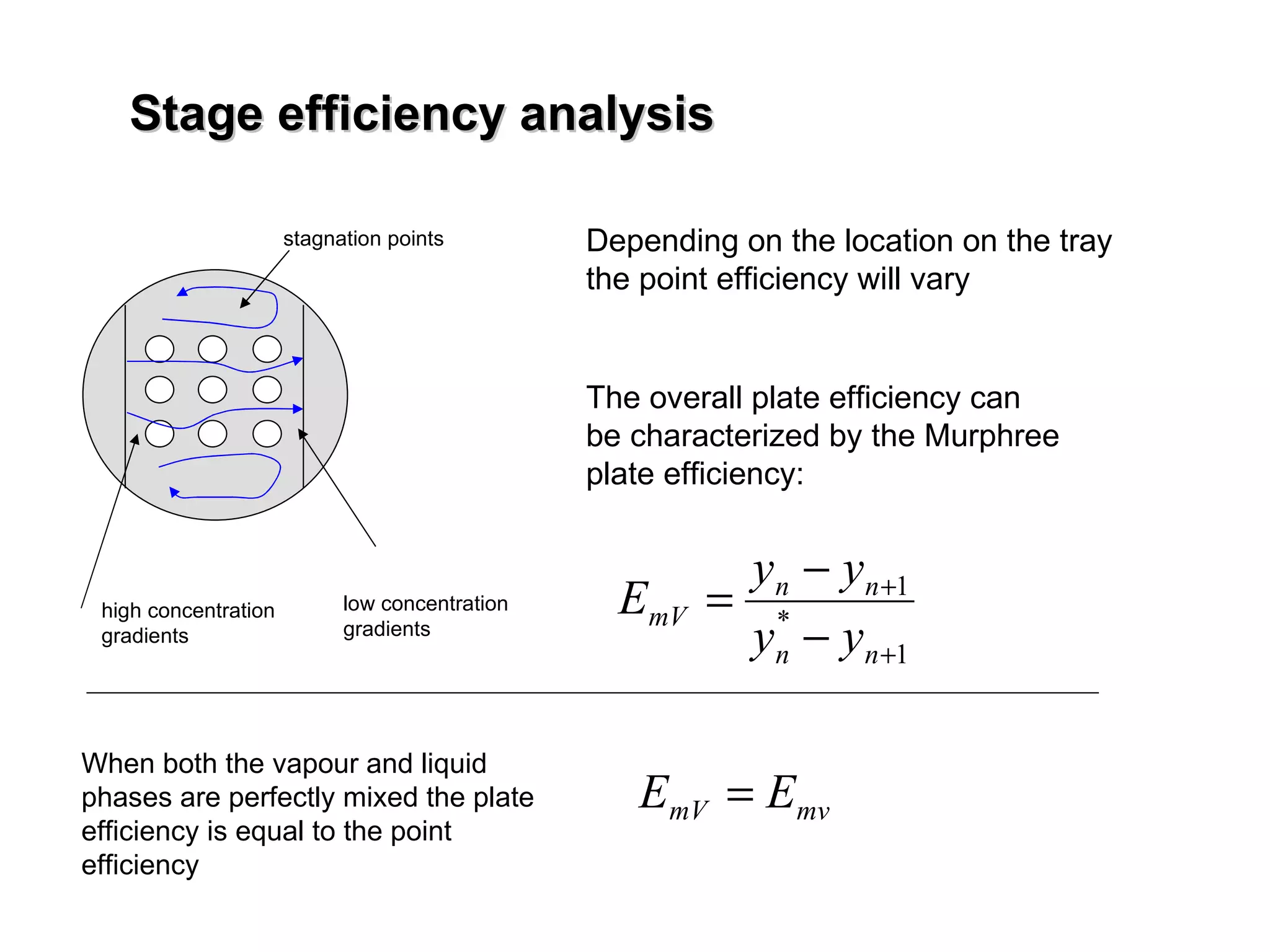 Stage efficiency analysis Depending on the location on the tray  the point efficiency will vary  high concentration gradients low concentration gradients stagnation points The overall plate efficiency can  be characterized by the Murphree plate efficiency: When both the vapour and liquid phases are perfectly mixed the plate efficiency is equal to the point  efficiency  
