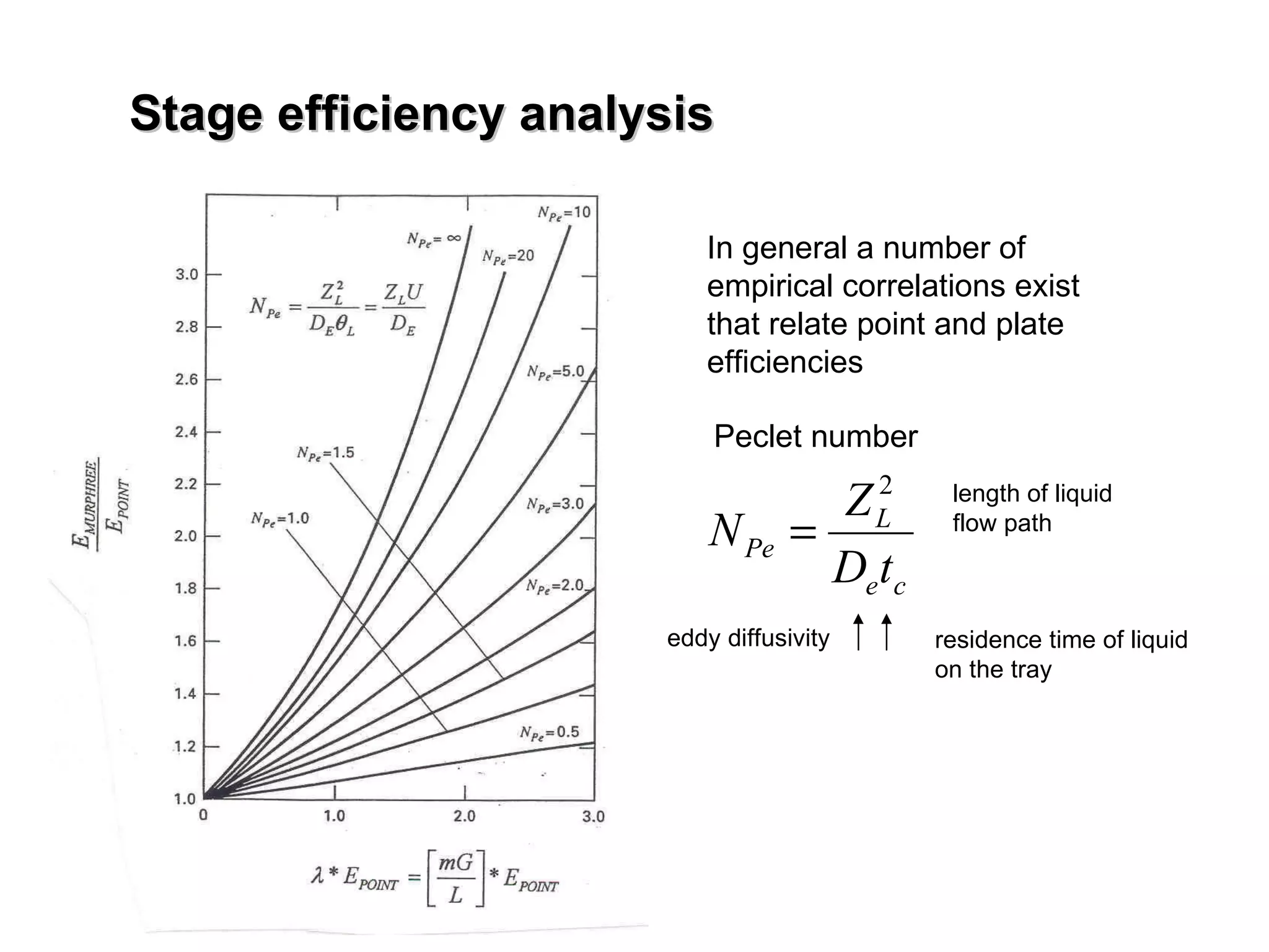 Stage efficiency analysis In general a number of  empirical correlations exist  that relate point and plate  efficiencies Peclet number length of liquid  flow path eddy diffusivity residence time of liquid on the tray 