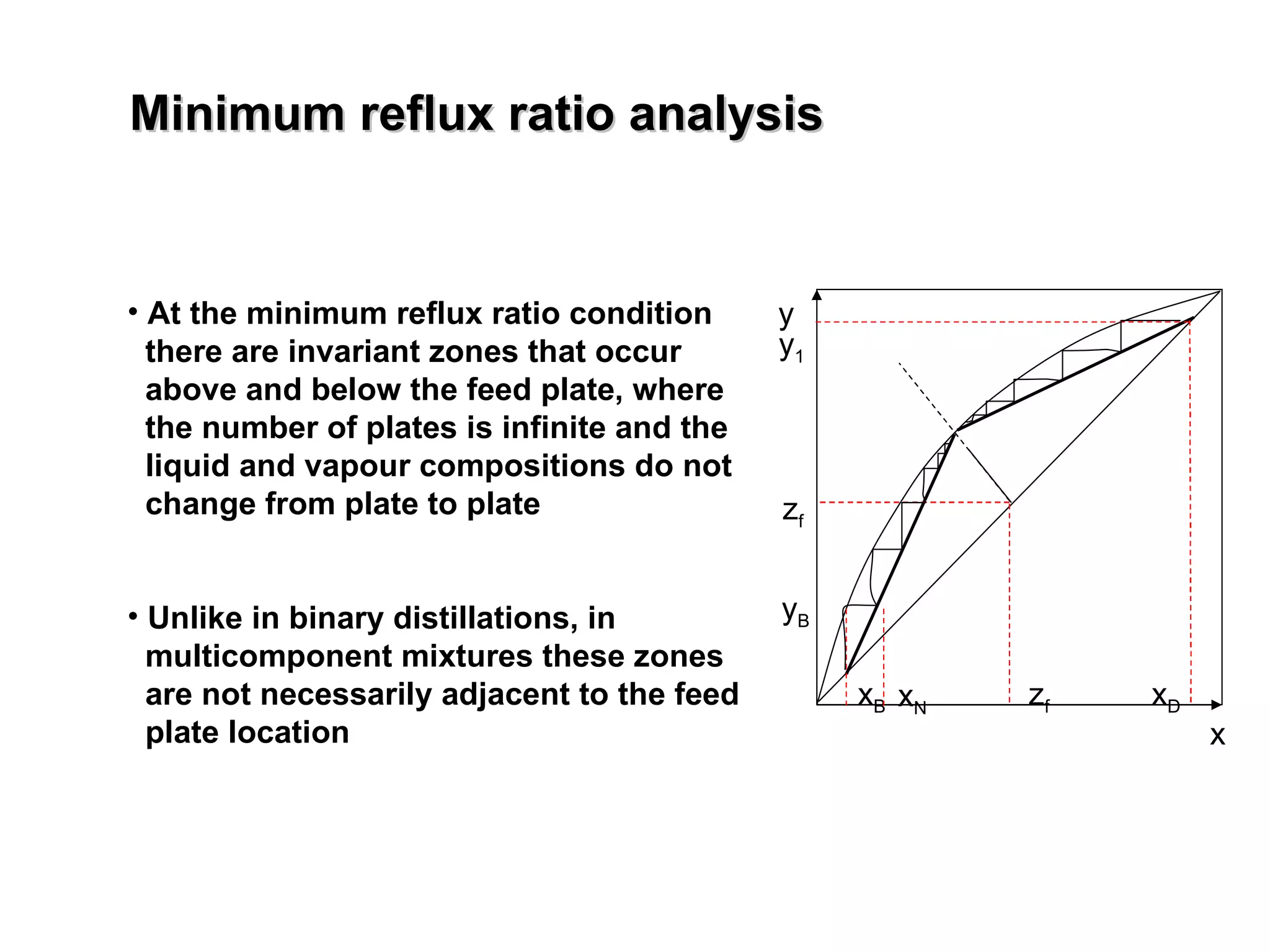Minimum reflux ratio analysis At the minimum reflux ratio condition    there are invariant zones that occur    above and below the feed plate, where    the number of plates is infinite and the    liquid and vapour compositions do not    change from plate to plate Unlike in binary distillations, in    multicomponent mixtures these zones    are not necessarily adjacent to the feed    plate location  y x z f z f x B x D y 1 y B x N 