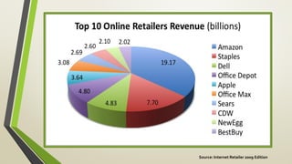 Source: Internet Retailer 2009 Edition
 