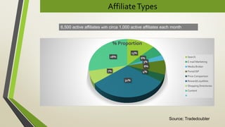 AffiliateTypes
13%
6%
3%
8%
4%
31%
7%
28%
% Proportion
Search
E mail Marketing
Media Broker
Portal ISP
Price Comparison
Reward/Loyalities
Shopping Directories
Content
6,500 active affiliates with circa 1,000 active affiliates each month
Source; Tradedoubler
 