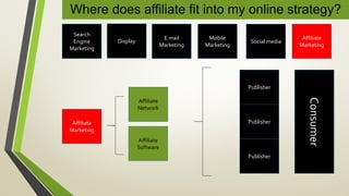 Where does affiliate fit into my online strategy?
Affiliate
Marketing
Affiliate
Software
Affiliate
Network
Publisher
Publisher
Publisher
Consumer
Search
Engine
Marketing
Display
E mail
Marketing
Mobile
Marketing
Social media
Affiliate
Marketing
 