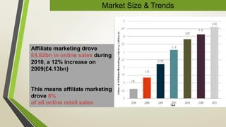 Affiliate marketing drove
£4.62bn in online sales during
2010, a 12% increase on
2009(£4.13bn)
This means affiliate marketing
drove 8%
of all online retail sales
Market Size & Trends
 