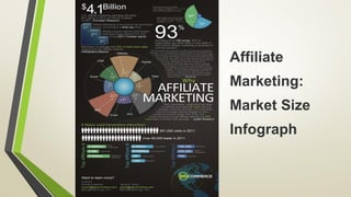 Affiliate
Marketing:
Market Size
Infograph
 