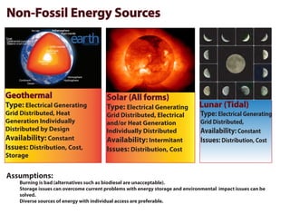 Non-Fossil Energy Sources

Geothermal

Type: Electrical Generating

Grid Distributed, Heat
Generation Individually
Distributed by Design
Availability: Constant
Issues: Distribution, Cost,
Storage

Assumptions:

Solar (All forms)

Type: Electrical Generating

Grid Distributed, Electrical
and/or Heat Generation
Individually Distributed
Availability: Intermitant
Issues: Distribution, Cost

Lunar (Tidal)

Type: Electrical Generating

Grid Distributed,
Availability: Constant
Issues: Distribution, Cost

Burning is bad (alternatives such as biodiesel are unacceptable).
Storage issues can overcome current problems with energy storage and environmental impact issues can be
solved.
Diverse sources of energy with individual access are preferable.

 