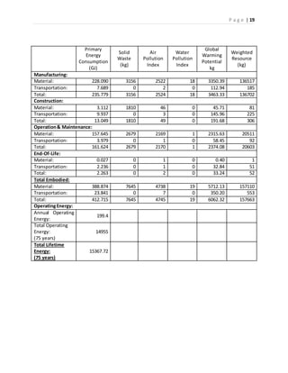 P a g e | 19
Primary
Energy
Consumption
(GJ)
Solid
Waste
(kg)
Air
Pollution
Index
Water
Pollution
Index
Global
Warming
Potential
kg
Weighted
Resource
(kg)
Manufacturing:
Material: 228.090 3156 2522 18 3350.39 136517
Transportation: 7.689 0 2 0 112.94 185
Total: 235.779 3156 2524 18 3463.33 136702
Construction:
Material: 3.112 1810 46 0 45.71 81
Transportation: 9.937 0 3 0 145.96 225
Total: 13.049 1810 49 0 191.68 306
Operation& Maintenance:
Material: 157.645 2679 2169 1 2315.63 20511
Transportation: 3.979 0 1 0 58.45 92
Total: 161.624 2679 2170 1 2374.08 20603
End-Of-Life:
Material: 0.027 0 1 0 0.40 1
Transportation: 2.236 0 1 0 32.84 51
Total: 2.263 0 2 0 33.24 52
Total Embodied:
Material: 388.874 7645 4738 19 5712.13 157110
Transportation: 23.841 0 7 0 350.20 553
Total: 412.715 7645 4745 19 6062.32 157663
OperatingEnergy:
Annual Operating
Energy:
199.4
Total Operating
Energy:
(75 years)
14955
Total Lifetime
Energy:
(75 years)
15367.72
 