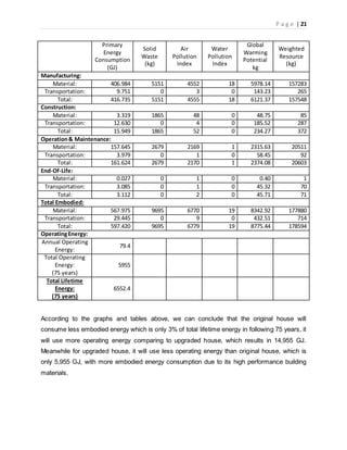 P a g e | 21
Primary
Energy
Consumption
(GJ)
Solid
Waste
(kg)
Air
Pollution
Index
Water
Pollution
Index
Global
Warming
Potential
kg
Weighted
Resource
(kg)
Manufacturing:
Material: 406.984 5151 4552 18 5978.14 157283
Transportation: 9.751 0 3 0 143.23 265
Total: 416.735 5151 4555 18 6121.37 157548
Construction:
Material: 3.319 1865 48 0 48.75 85
Transportation: 12.630 0 4 0 185.52 287
Total: 15.949 1865 52 0 234.27 372
Operation& Maintenance:
Material: 157.645 2679 2169 1 2315.63 20511
Transportation: 3.979 0 1 0 58.45 92
Total: 161.624 2679 2170 1 2374.08 20603
End-Of-Life:
Material: 0.027 0 1 0 0.40 1
Transportation: 3.085 0 1 0 45.32 70
Total: 3.112 0 2 0 45.71 71
Total Embodied:
Material: 567.975 9695 6770 19 8342.92 177880
Transportation: 29.445 0 9 0 432.51 714
Total: 597.420 9695 6779 19 8775.44 178594
OperatingEnergy:
Annual Operating
Energy:
79.4
Total Operating
Energy:
(75 years)
5955
Total Lifetime
Energy:
(75 years)
6552.4
According to the graphs and tables above, we can conclude that the original house will
consume less embodied energy which is only 3% of total lifetime energy in following 75 years, it
will use more operating energy comparing to upgraded house, which results in 14,955 GJ.
Meanwhile for upgraded house, it will use less operating energy than original house, which is
only 5,955 GJ, with more embodied energy consumption due to its high performance building
materials.
 