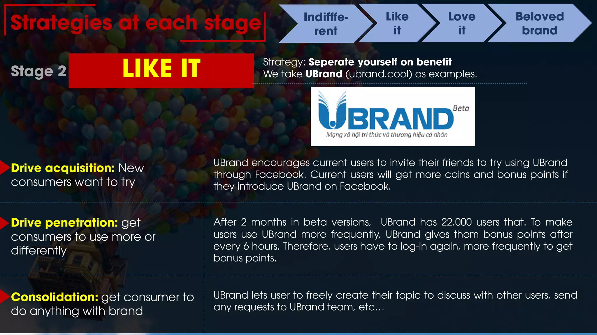 Strategies at each stage Indifffe-
rent
Like
it
Love
it
Beloved
brand
LIKE ITStage 2
Strategy: Seperate yourself on benefit
We take UBrand (ubrand.cool) as examples.
Drive acquisition: New
consumers want to try
Drive penetration: get
consumers to use more or
differently
Consolidation: get consumer to
do anything with brand
UBrand encourages current users to invite their friends to try using UBrand
through Facebook. Current users will get more coins and bonus points if
they introduce UBrand on Facebook.
After 2 months in beta versions, UBrand has 22.000 users that. To make
users use UBrand more frequently, UBrand gives them bonus points after
every 6 hours. Therefore, users have to log-in again, more frequently to get
bonus points.
UBrand lets user to freely create their topic to discuss with other users, send
any requests to UBrand team, etc…
 