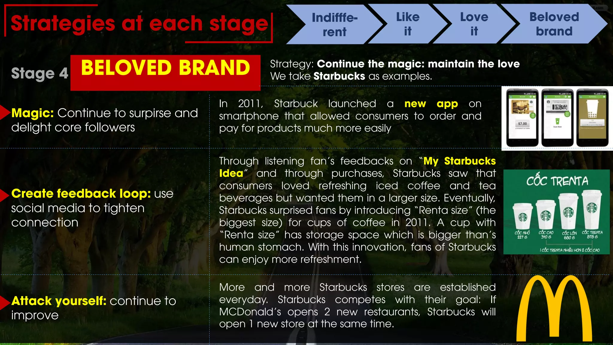 Strategies at each stage Indifffe-
rent
Like
it
Love
it
Beloved
brand
BELOVED BRANDStage 4
Strategy: Continue the magic: maintain the love
We take Starbucks as examples.
Magic: Continue to surpirse and
delight core followers
Create feedback loop: use
social media to tighten
connection
Attack yourself: continue to
improve
In 2011, Starbuck launched a new app on
smartphone that allowed consumers to order and
pay for products much more easily
Through listening fan’s feedbacks on “My Starbucks
Idea” and through purchases, Starbucks saw that
consumers loved refreshing iced coffee and tea
beverages but wanted them in a larger size. Eventually,
Starbucks surprised fans by introducing “Renta size” (the
biggest size) for cups of coffee in 2011. A cup with
“Renta size” has storage space which is bigger than’s
human stomach. With this innovation, fans of Starbucks
can enjoy more refreshment.
More and more Starbucks stores are established
everyday. Starbucks competes with their goal: If
MCDonald’s opens 2 new restaurants, Starbucks will
open 1 new store at the same time.
 