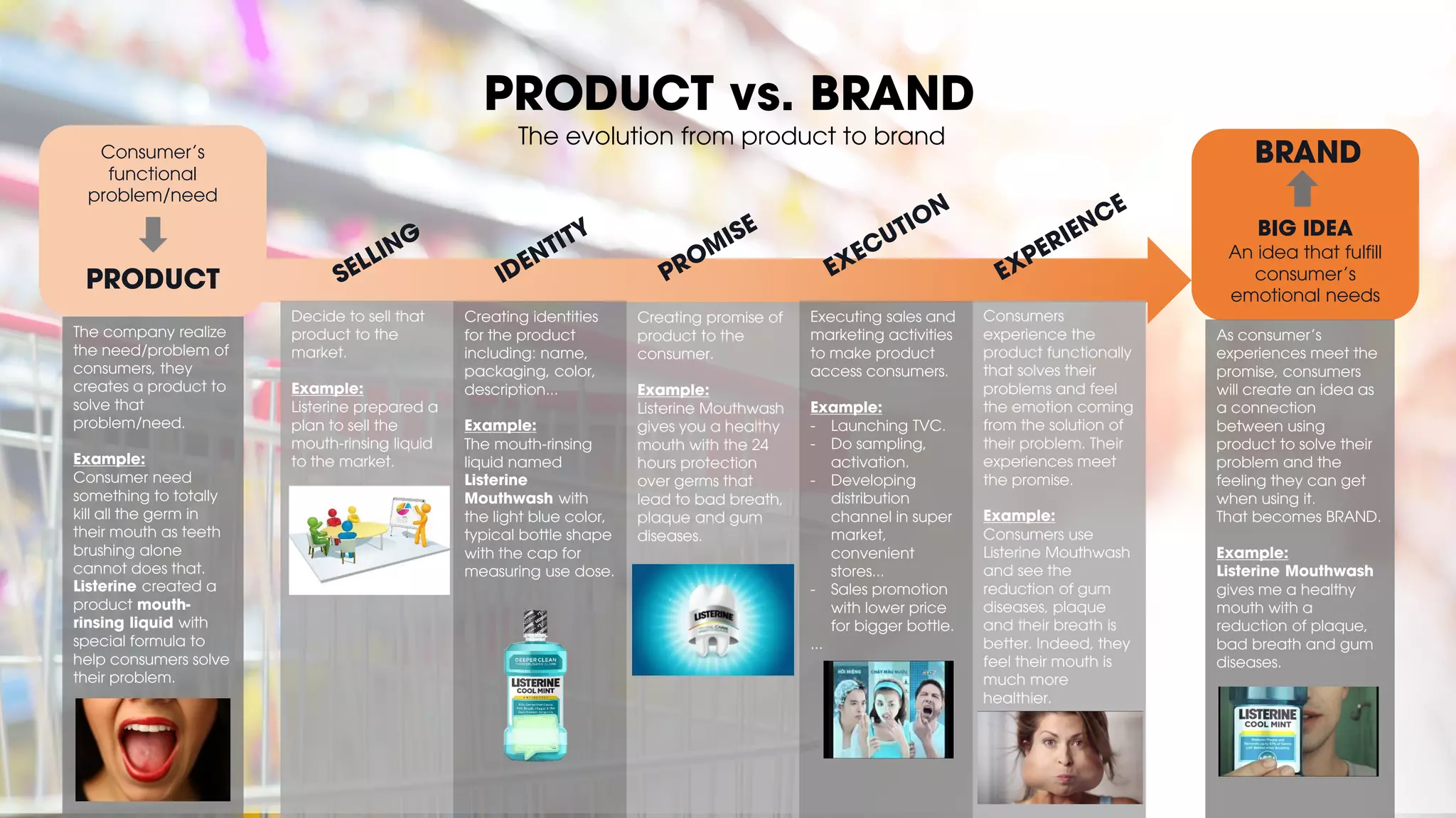 PRODUCT vs. BRAND
The evolution from product to brand
Consumer’s
functional
problem/need
BIG IDEA
An idea that fulfill
consumer’s
emotional needs
PRODUCT
BRAND
The company realize
the need/problem of
consumers, they
creates a product to
solve that
problem/need.
Example:
Consumer need
something to totally
kill all the germ in
their mouth as teeth
brushing alone
cannot does that.
Listerine created a
product mouth-
rinsing liquid with
special formula to
help consumers solve
their problem.
Decide to sell that
product to the
market.
Example:
Listerine prepared a
plan to sell the
mouth-rinsing liquid
to the market.
Creating identities
for the product
including: name,
packaging, color,
description...
Example:
The mouth-rinsing
liquid named
Listerine
Mouthwash with
the light blue color,
typical bottle shape
with the cap for
measuring use dose.
Creating promise of
product to the
consumer.
Example:
Listerine Mouthwash
gives you a healthy
mouth with the 24
hours protection
over germs that
lead to bad breath,
plaque and gum
diseases.
Executing sales and
marketing activities
to make product
access consumers.
Example:
- Launching TVC.
- Do sampling,
activation.
- Developing
distribution
channel in super
market,
convenient
stores...
- Sales promotion
with lower price
for bigger bottle.
...
Consumers
experience the
product functionally
that solves their
problems and feel
the emotion coming
from the solution of
their problem. Their
experiences meet
the promise.
Example:
Consumers use
Listerine Mouthwash
and see the
reduction of gum
diseases, plaque
and their breath is
better. Indeed, they
feel their mouth is
much more
healthier.
As consumer’s
experiences meet the
promise, consumers
will create an idea as
a connection
between using
product to solve their
problem and the
feeling they can get
when using it.
That becomes BRAND.
Example:
Listerine Mouthwash
gives me a healthy
mouth with a
reduction of plaque,
bad breath and gum
diseases.
 