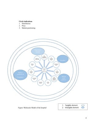 4
Treatment
&
health care
The
Emergency
Department The
Maternity
Ward
The Delivery
Room
The
Recovery
Room
The
Neonatal
Intensive
Care Unit
Private
room
Caesarean
section
The Growth
Room
The
physician
team
Nesting
room
Nurses &
other staffs
Medical
assistances &
Consultancy Medical
aid &
guidance
Atmosphere
Billing methods &
information
recording
Figure: Molecular Model of the hospital
Circle indications
1. Distribution
2. Price
3. Market positioning
1. Tangible element
2. Intangible element
 