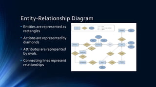 Entity-Relationship Diagram
• Entities are represented as
rectangles
• Actions are represented by
diamonds
• Attributes are represented
by ovals.
• Connecting lines represent
relationships
 