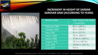 INCREMENT IN HEIGHT OF SARDAR
SAROVAR DAM (ACCORDING TO YEARS)
Month & Year Total Height (Old Height
+ Increment)
February, 1999 88 m. (289 ft.)
October, 2000 90 m. (300 ft.)
May, 2002 95 m. (312 ft.)
March, 2004 110 m. (360 ft.)
March, 2006 121.92 m. (400 ft.)
August, 2013 131.5 m. (431 ft.)
June, 2014 138.68 m. (455 ft.)
June, 2017 163 m.
HEMANTKUMAR NARENDRABHAI MALPURE - FYBCOM - SEM 1 – ENVIRONMENTAL STUDIES – ASSIGNMENT 1 – SARDAR SAROVAR DAM
 