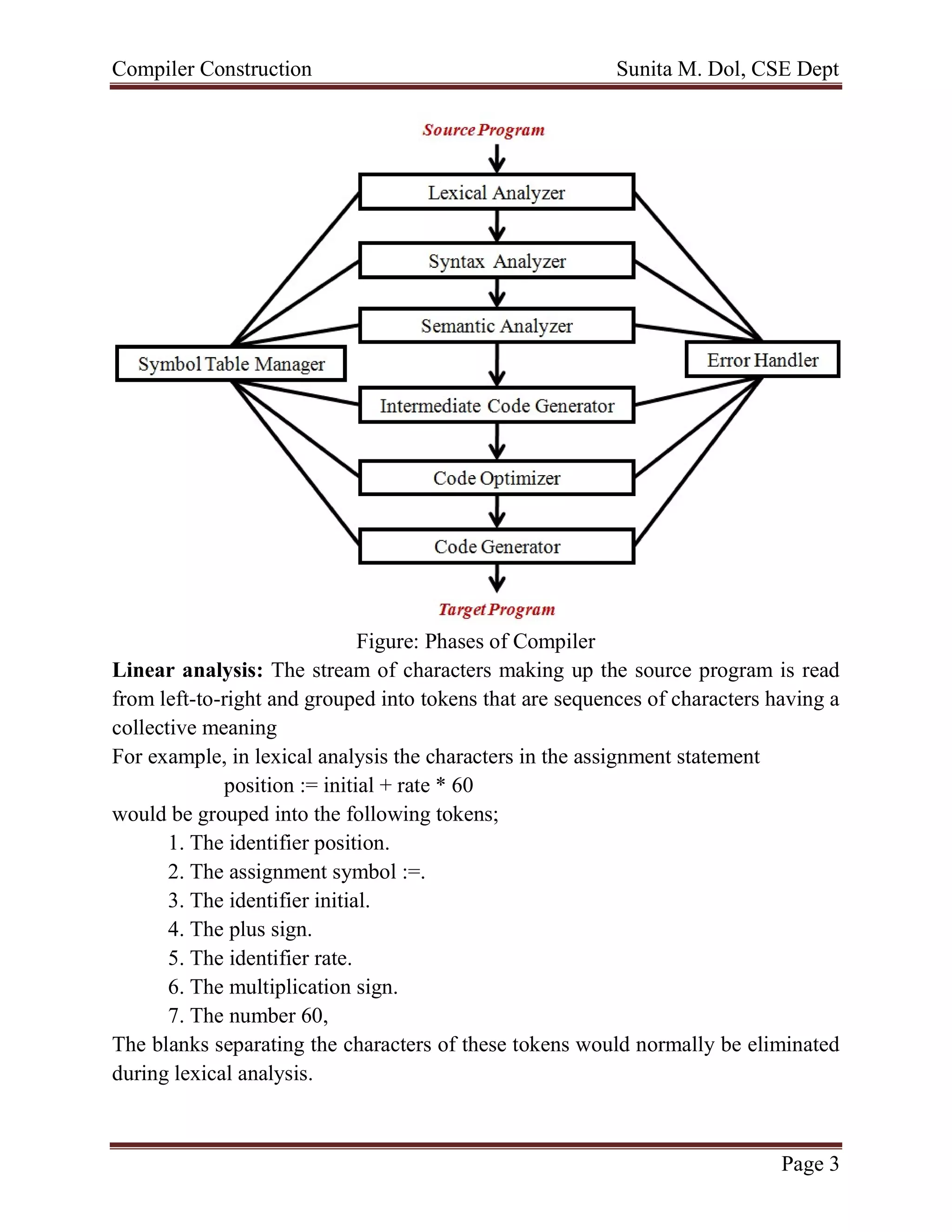Compiler Construction Sunita M. Dol, CSE Dept
Page 3
Figure: Phases of Compiler
Linear analysis: The stream of characters making up the source program is read
from left-to-right and grouped into tokens that are sequences of characters having a
collective meaning
For example, in lexical analysis the characters in the assignment statement
position := initial + rate * 60
would be grouped into the following tokens;
1. The identifier position.
2. The assignment symbol :=.
3. The identifier initial.
4. The plus sign.
5. The identifier rate.
6. The multiplication sign.
7. The number 60,
The blanks separating the characters of these tokens would normally be eliminated
during lexical analysis.
 