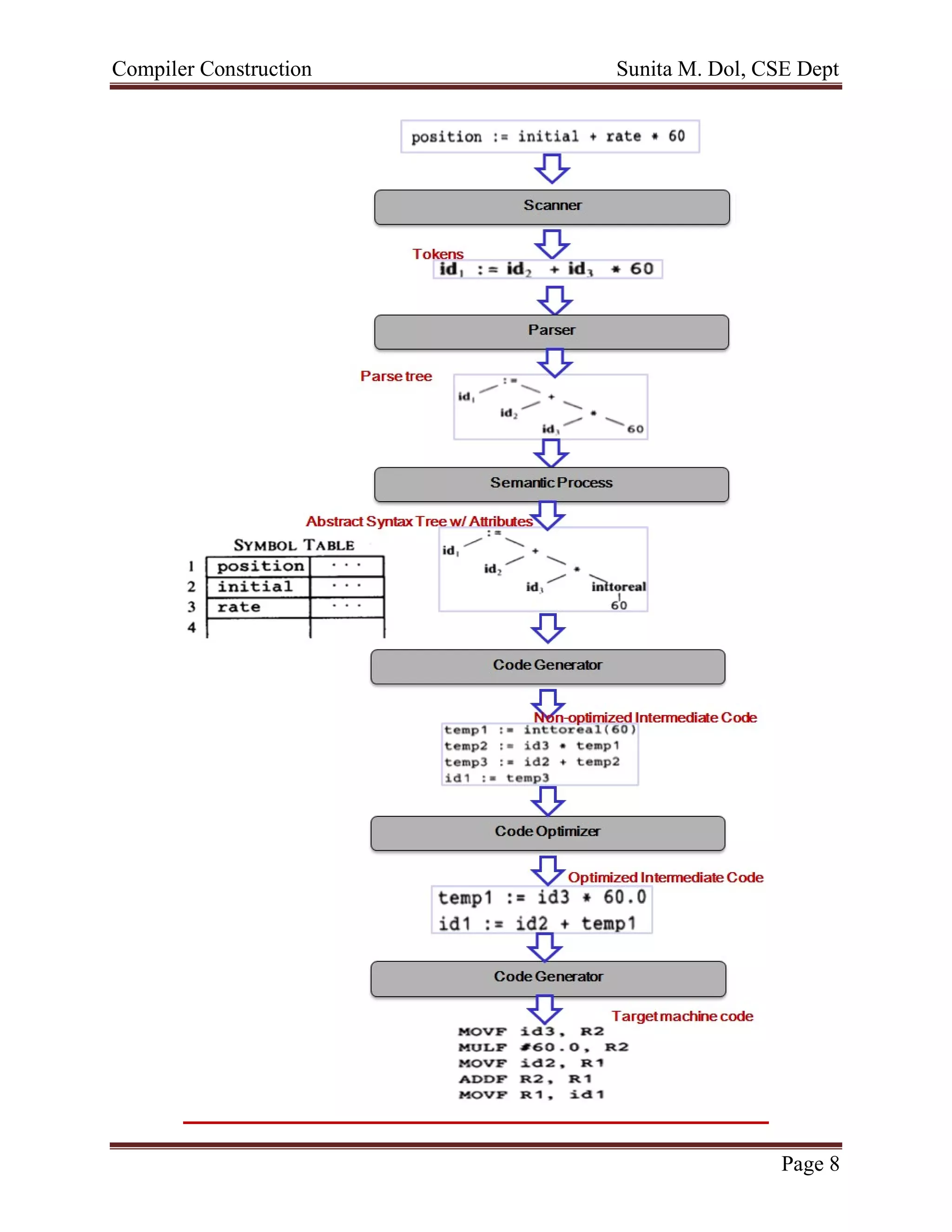 Compiler Construction Sunita M. Dol, CSE Dept
Page 8
 
