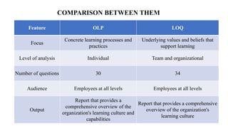 COMPARISON BETWEEN THEM
Feature OLP LOQ
Focus
Concrete learning processes and
practices
Underlying values and beliefs that
support learning
Level of analysis Individual Team and organizational
Number of questions 30 34
Audience Employees at all levels Employees at all levels
Output
Report that provides a
comprehensive overview of the
organization's learning culture and
capabilities
Report that provides a comprehensive
overview of the organization's
learning culture
 