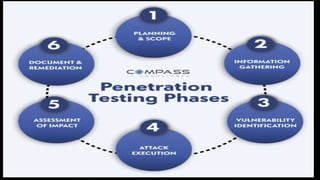 Penetration testing using Kali Linux and it's tool | PPTX