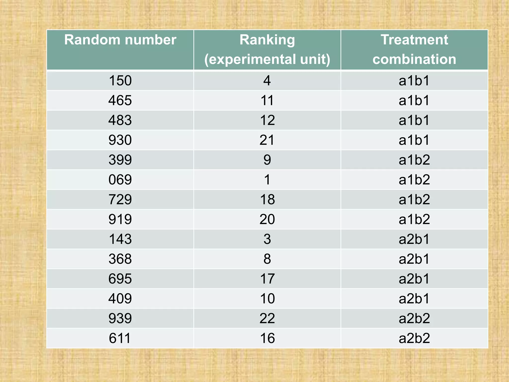 Random number Ranking
(experimental unit)
Treatment
combination
150 4 a1b1
465 11 a1b1
483 12 a1b1
930 21 a1b1
399 9 a1b2
069 1 a1b2
729 18 a1b2
919 20 a1b2
143 3 a2b1
368 8 a2b1
695 17 a2b1
409 10 a2b1
939 22 a2b2
611 16 a2b2
 