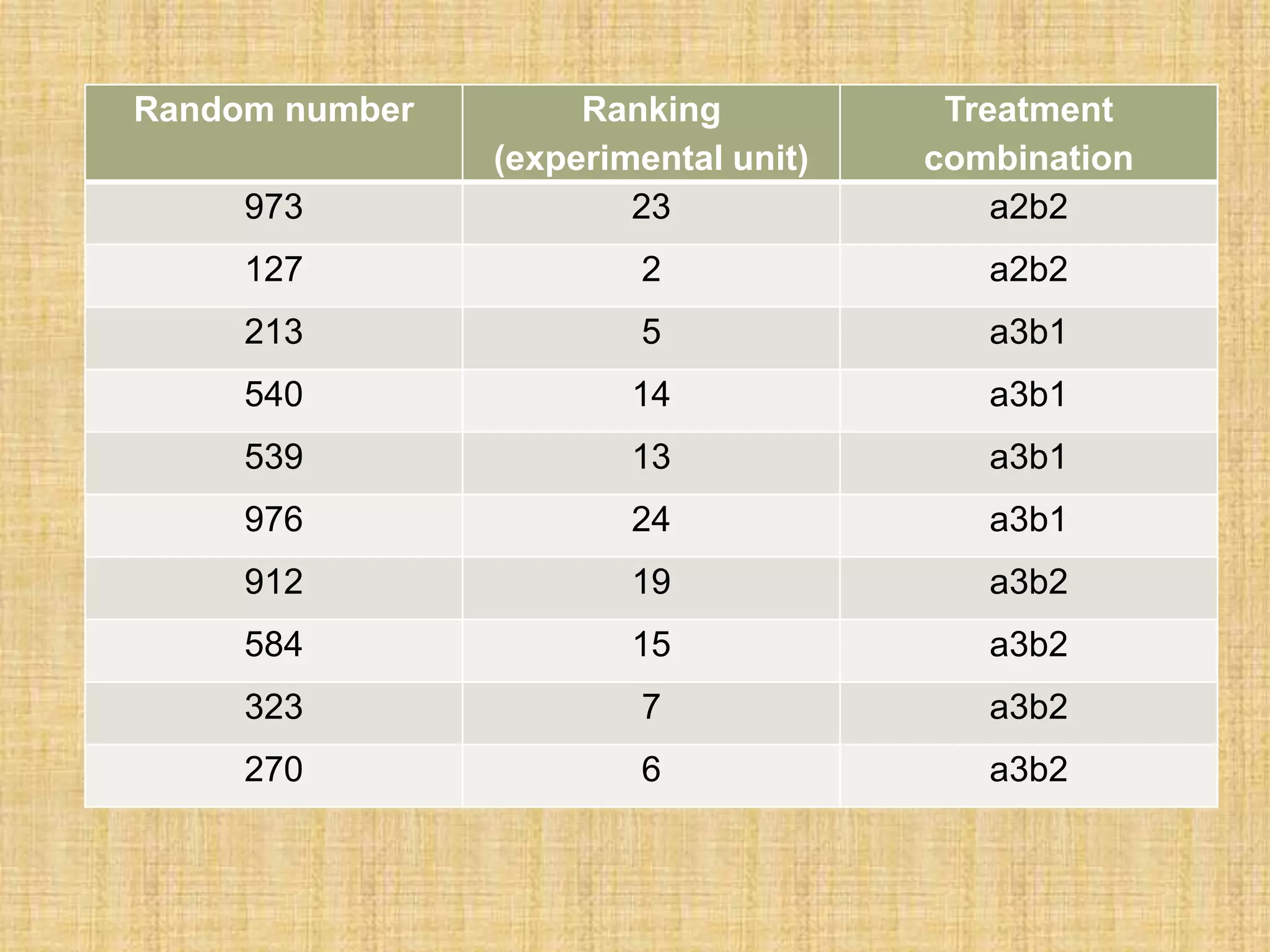 Random number Ranking
(experimental unit)
Treatment
combination
973 23 a2b2
127 2 a2b2
213 5 a3b1
540 14 a3b1
539 13 a3b1
976 24 a3b1
912 19 a3b2
584 15 a3b2
323 7 a3b2
270 6 a3b2
 