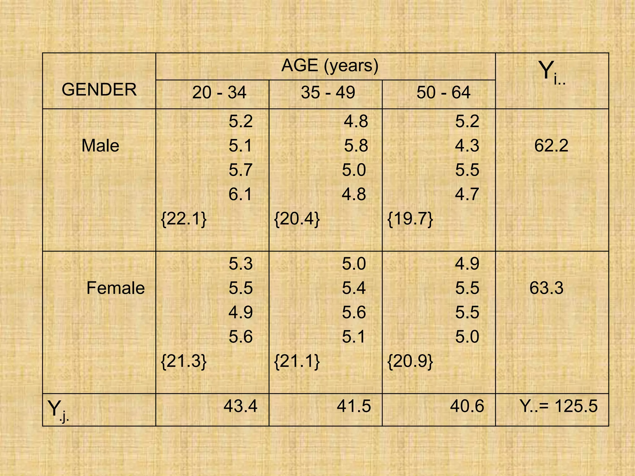 GENDER
AGE (years) Yi..
20 - 34 35 - 49 50 - 64
Male
5.2
5.1
5.7
6.1
{22.1}
4.8
5.8
5.0
4.8
{20.4}
5.2
4.3
5.5
4.7
{19.7}
62.2
Female
5.3
5.5
4.9
5.6
{21.3}
5.0
5.4
5.6
5.1
{21.1}
4.9
5.5
5.5
5.0
{20.9}
63.3
Y.j.
43.4 41.5 40.6 Y..= 125.5
 