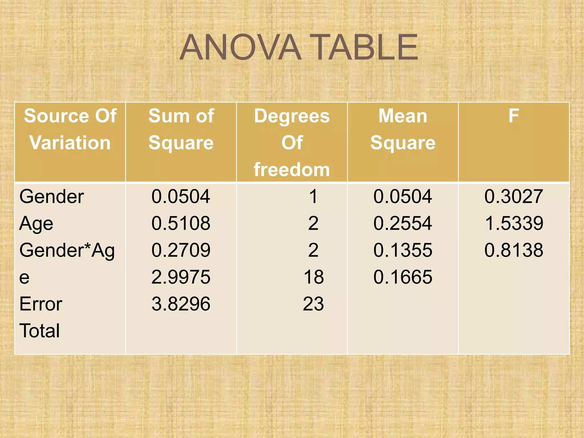 ANOVA TABLE
Source Of
Variation
Sum of
Square
Degrees
Of
freedom
Mean
Square
F
Gender
Age
Gender*Ag
e
Error
Total
0.0504
0.5108
0.2709
2.9975
3.8296
1
2
2
18
23
0.0504
0.2554
0.1355
0.1665
0.3027
1.5339
0.8138
 