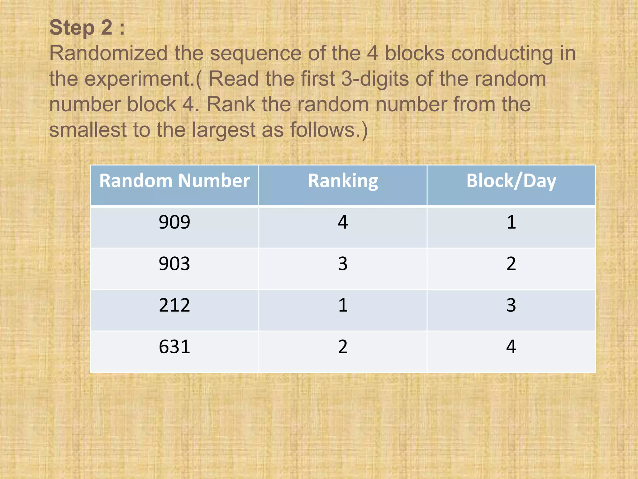Step 2 :
Randomized the sequence of the 4 blocks conducting in
the experiment.( Read the first 3-digits of the random
number block 4. Rank the random number from the
smallest to the largest as follows.)
Random Number Ranking Block/Day
909 4 1
903 3 2
212 1 3
631 2 4
 