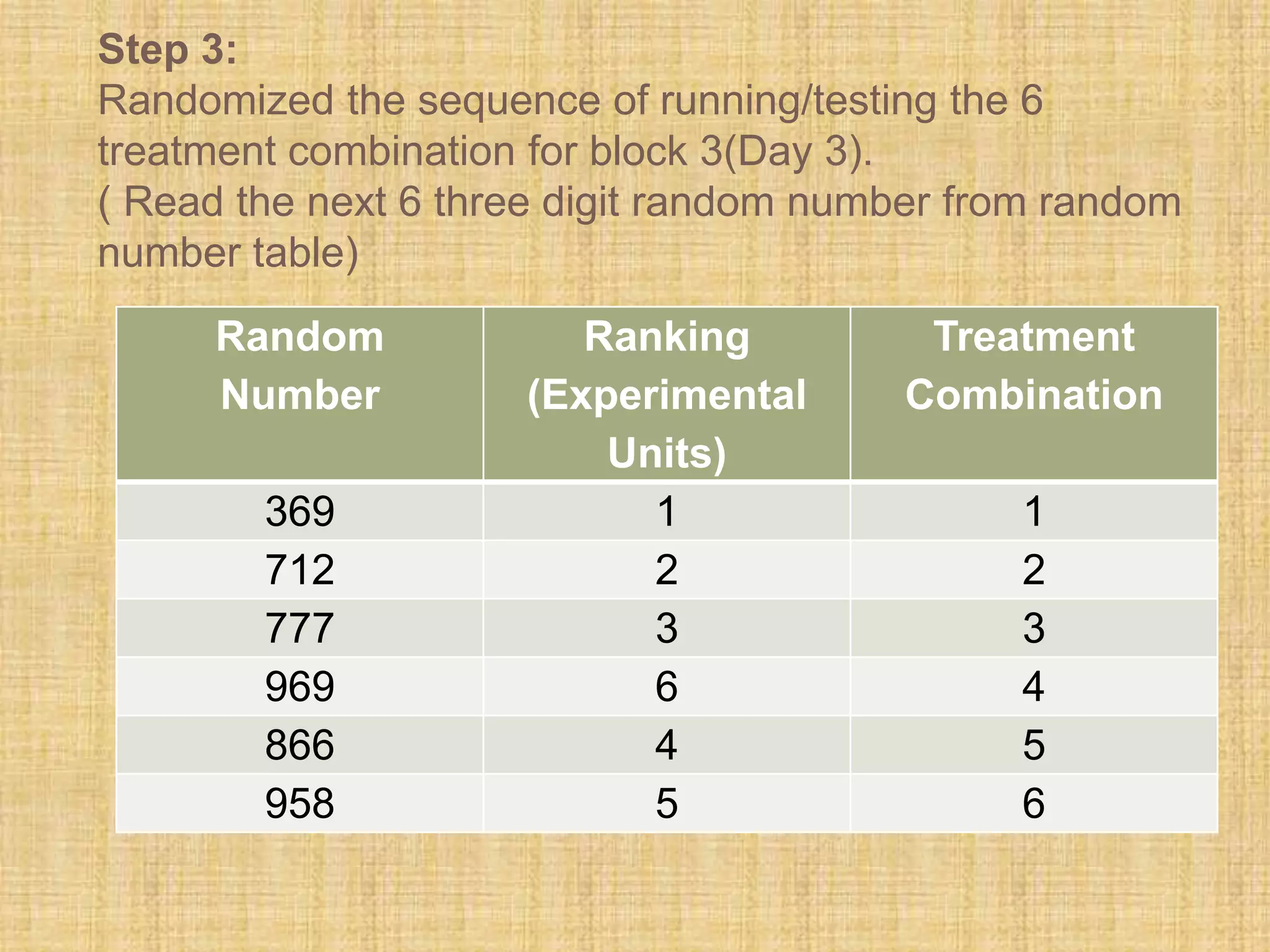 Step 3:
Randomized the sequence of running/testing the 6
treatment combination for block 3(Day 3).
( Read the next 6 three digit random number from random
number table)
Random
Number
Ranking
(Experimental
Units)
Treatment
Combination
369 1 1
712 2 2
777 3 3
969 6 4
866 4 5
958 5 6
 
