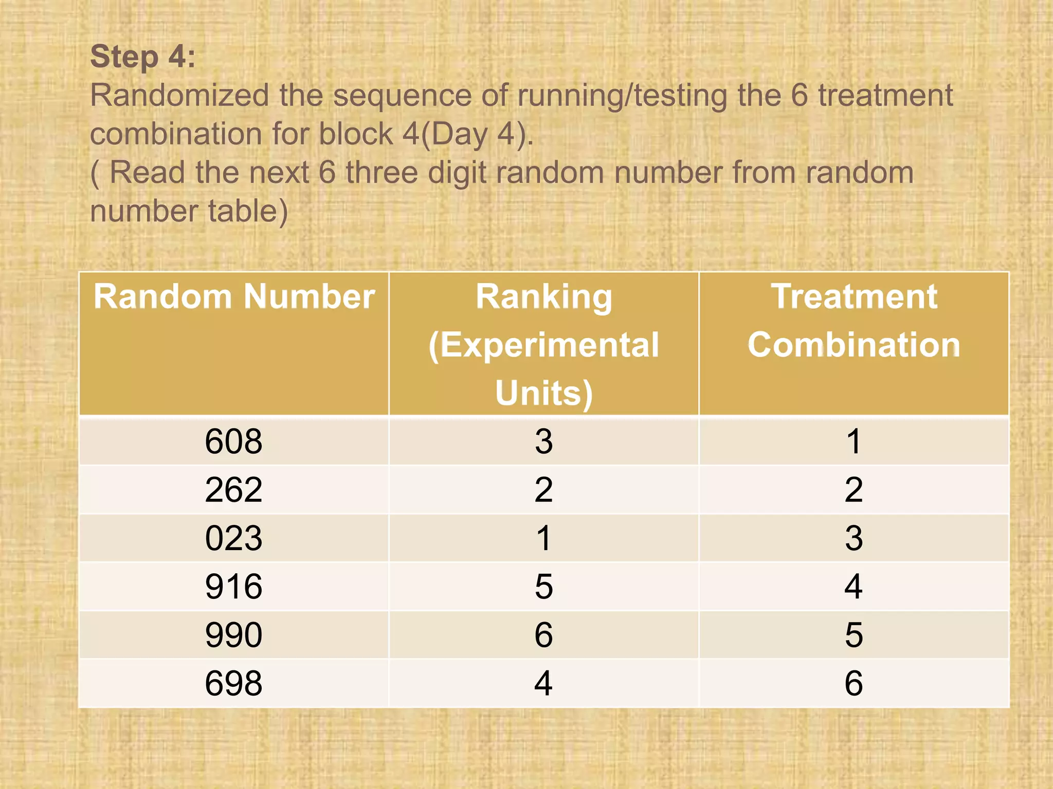 Step 4:
Randomized the sequence of running/testing the 6 treatment
combination for block 4(Day 4).
( Read the next 6 three digit random number from random
number table)
Random Number Ranking
(Experimental
Units)
Treatment
Combination
608 3 1
262 2 2
023 1 3
916 5 4
990 6 5
698 4 6
 