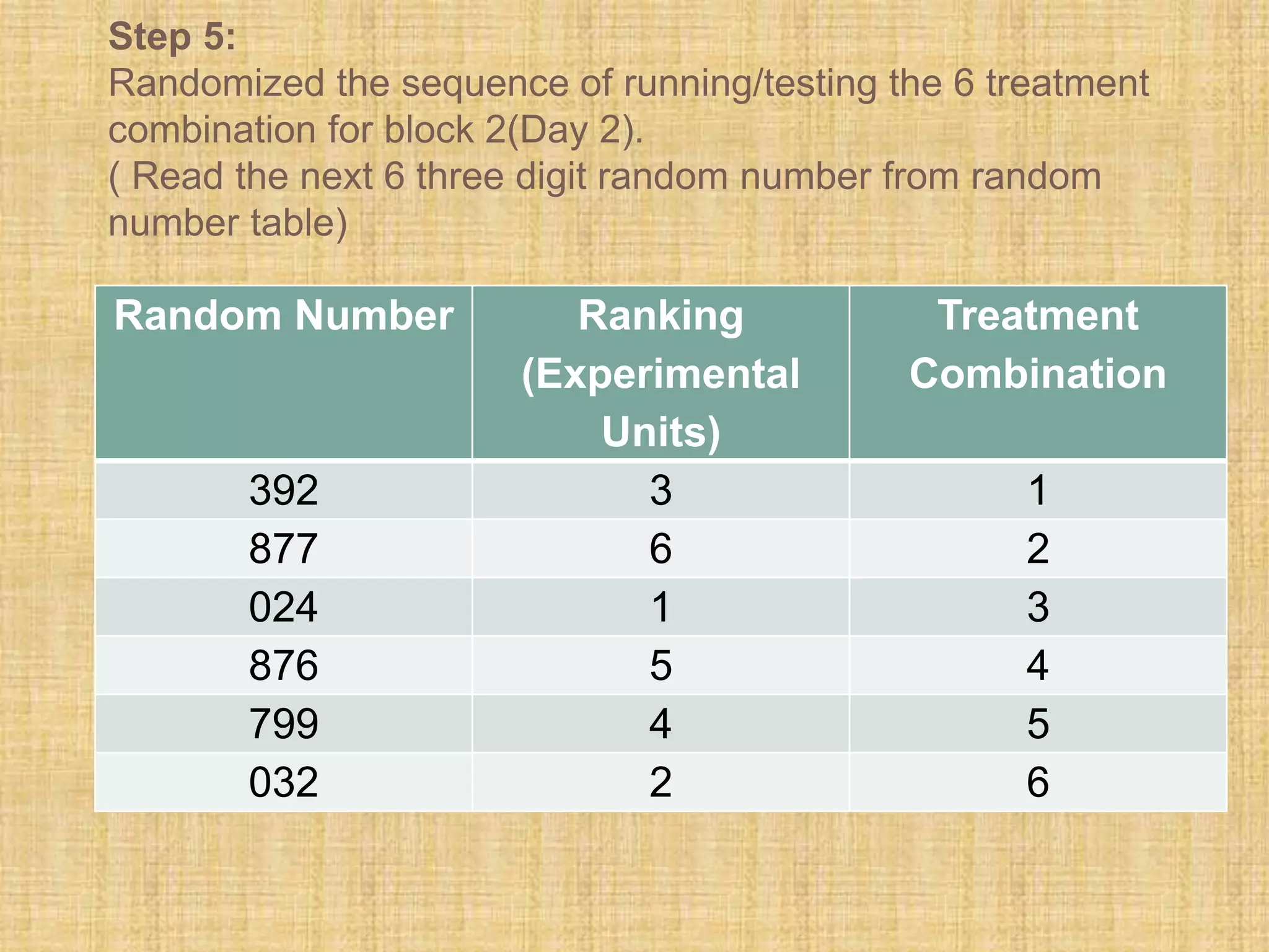 Step 5:
Randomized the sequence of running/testing the 6 treatment
combination for block 2(Day 2).
( Read the next 6 three digit random number from random
number table)
Random Number Ranking
(Experimental
Units)
Treatment
Combination
392 3 1
877 6 2
024 1 3
876 5 4
799 4 5
032 2 6
 