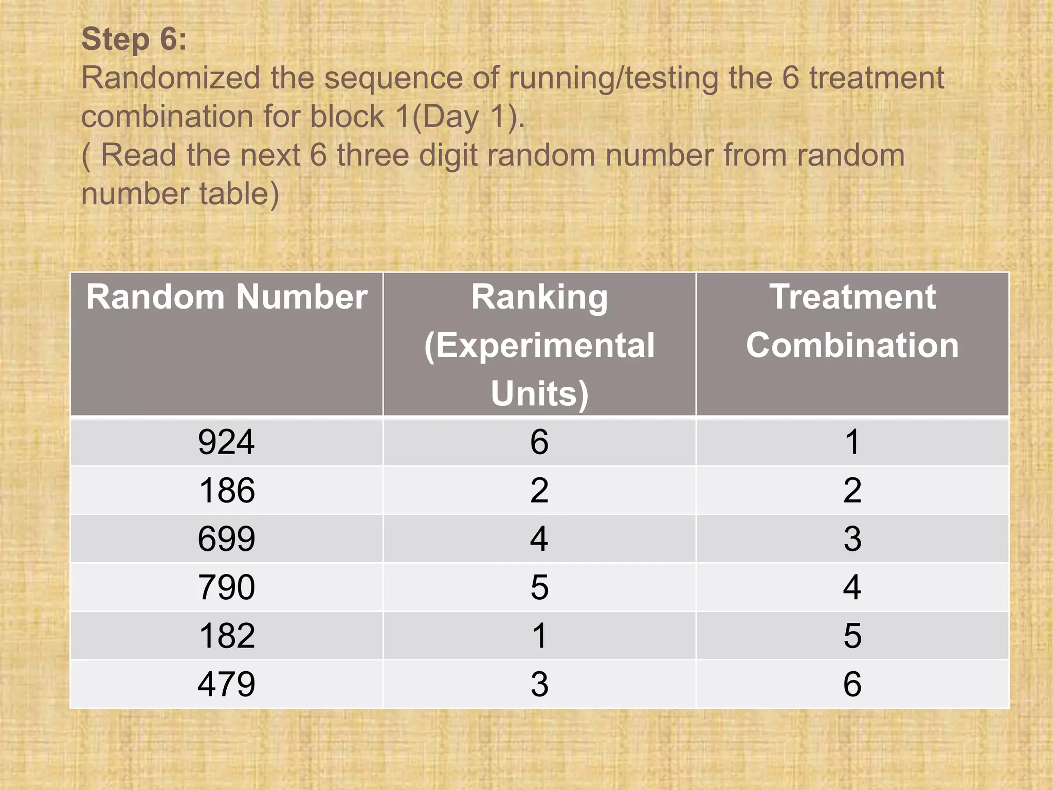 Step 6:
Randomized the sequence of running/testing the 6 treatment
combination for block 1(Day 1).
( Read the next 6 three digit random number from random
number table)
Random Number Ranking
(Experimental
Units)
Treatment
Combination
924 6 1
186 2 2
699 4 3
790 5 4
182 1 5
479 3 6
 