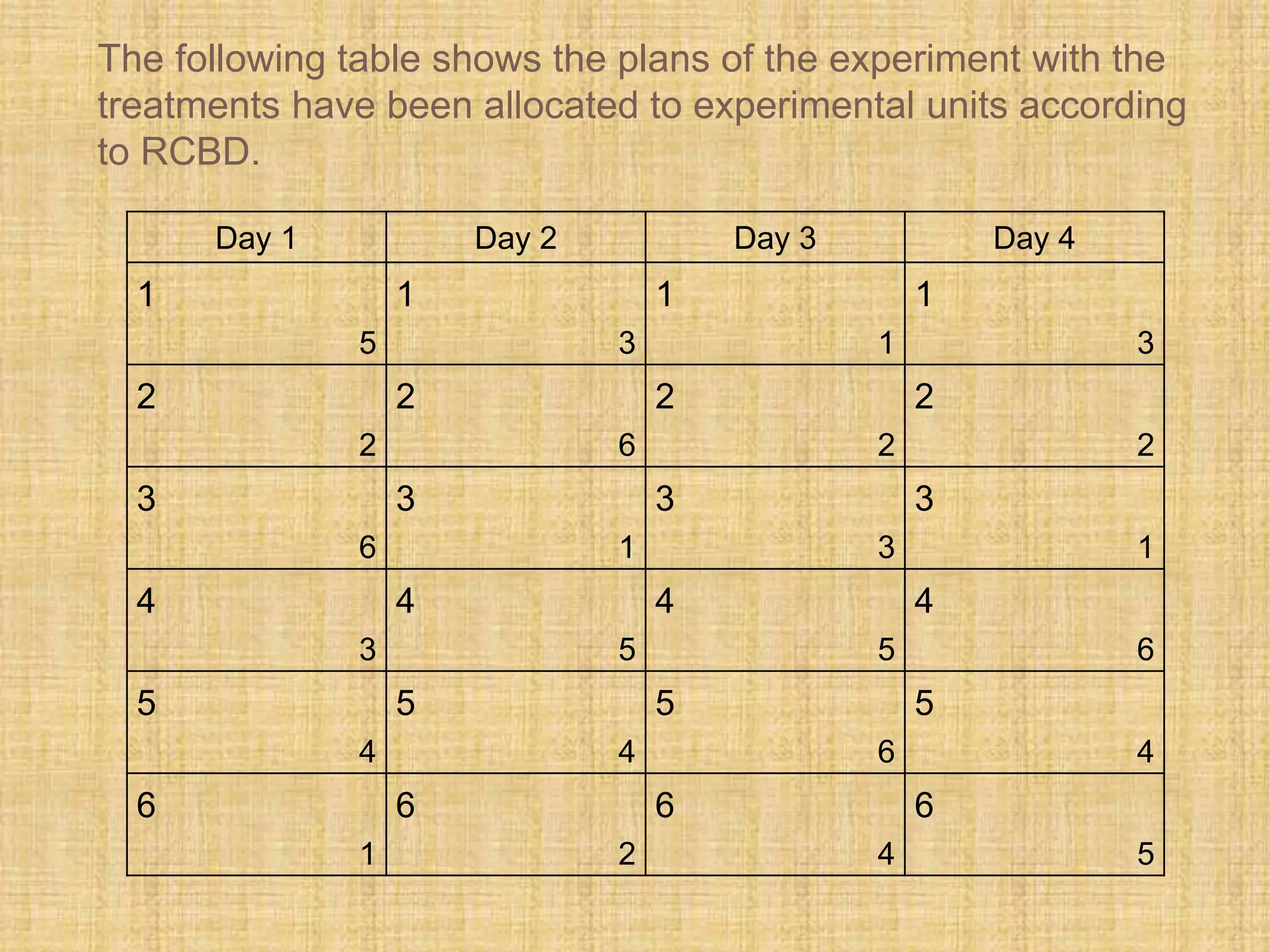 The following table shows the plans of the experiment with the
treatments have been allocated to experimental units according
to RCBD.
Day 1 Day 2 Day 3 Day 4
1
5
1
3
1
1
1
3
2
2
2
6
2
2
2
2
3
6
3
1
3
3
3
1
4
3
4
5
4
5
4
6
5
4
5
4
5
6
5
4
6
1
6
2
6
4
6
5
 
