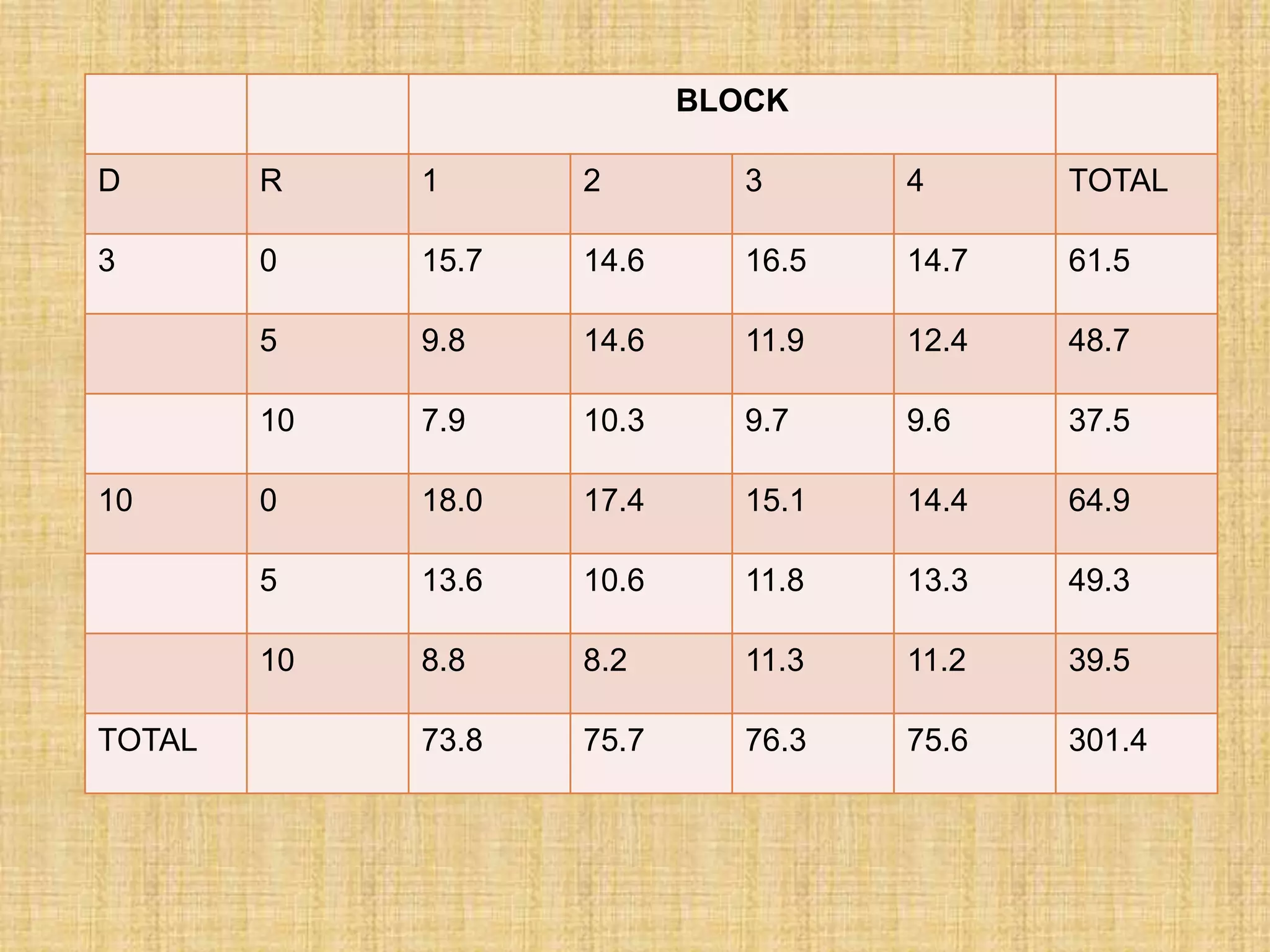 BLOCK
D R 1 2 3 4 TOTAL
3 0 15.7 14.6 16.5 14.7 61.5
5 9.8 14.6 11.9 12.4 48.7
10 7.9 10.3 9.7 9.6 37.5
10 0 18.0 17.4 15.1 14.4 64.9
5 13.6 10.6 11.8 13.3 49.3
10 8.8 8.2 11.3 11.2 39.5
TOTAL 73.8 75.7 76.3 75.6 301.4
 