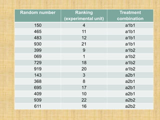 Random number Ranking
(experimental unit)
Treatment
combination
150 4 a1b1
465 11 a1b1
483 12 a1b1
930 21 a1b1
399 9 a1b2
069 1 a1b2
729 18 a1b2
919 20 a1b2
143 3 a2b1
368 8 a2b1
695 17 a2b1
409 10 a2b1
939 22 a2b2
611 16 a2b2
 