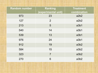 Random number Ranking
(experimental unit)
Treatment
combination
973 23 a2b2
127 2 a2b2
213 5 a3b1
540 14 a3b1
539 13 a3b1
976 24 a3b1
912 19 a3b2
584 15 a3b2
323 7 a3b2
270 6 a3b2
 